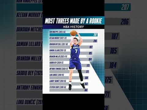 KON KNUEPPEL
MOST THREES EVER BY A ROOKIE 🚨